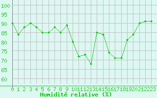 Courbe de l'humidit relative pour Ile d'Yeu - Saint-Sauveur (85)