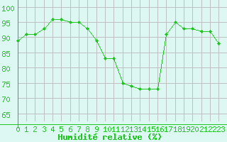 Courbe de l'humidit relative pour Saint-Quentin (02)