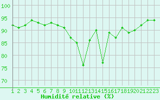 Courbe de l'humidit relative pour Saint-Bonnet-de-Bellac (87)