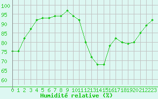 Courbe de l'humidit relative pour Plussin (42)