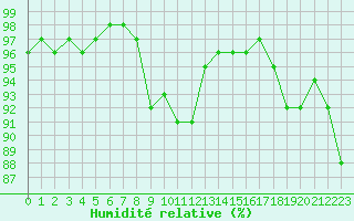 Courbe de l'humidit relative pour Dax (40)