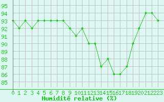 Courbe de l'humidit relative pour Sant Quint - La Boria (Esp)