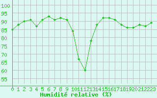 Courbe de l'humidit relative pour Grenoble/St-Etienne-St-Geoirs (38)