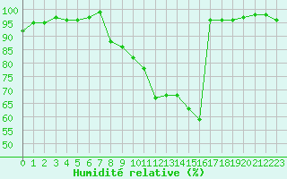 Courbe de l'humidit relative pour Bellefontaine (88)
