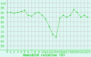 Courbe de l'humidit relative pour Combs-la-Ville (77)
