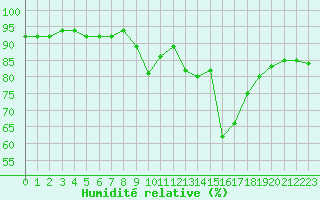 Courbe de l'humidit relative pour Tauxigny (37)