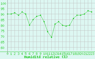 Courbe de l'humidit relative pour Saint-Georges-d'Oleron (17)
