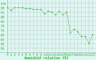 Courbe de l'humidit relative pour Saint-Vran (05)