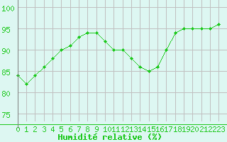 Courbe de l'humidit relative pour Baye (51)