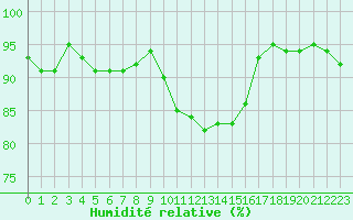 Courbe de l'humidit relative pour Dolembreux (Be)