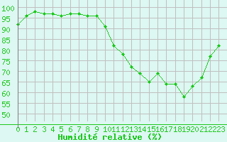 Courbe de l'humidit relative pour Lussat (23)