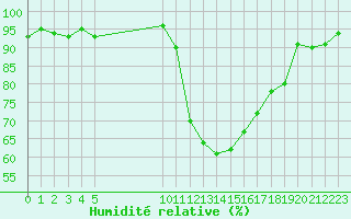 Courbe de l'humidit relative pour Vias (34)