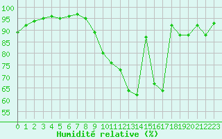 Courbe de l'humidit relative pour Bergerac (24)