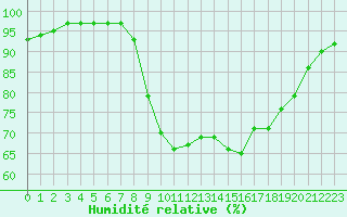 Courbe de l'humidit relative pour Porquerolles (83)