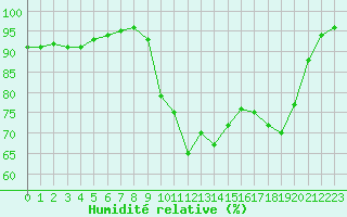 Courbe de l'humidit relative pour Nostang (56)