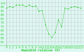 Courbe de l'humidit relative pour Saint-Antonin-du-Var (83)