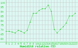 Courbe de l'humidit relative pour Verneuil (78)