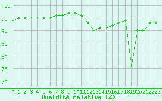 Courbe de l'humidit relative pour Grenoble/agglo Le Versoud (38)