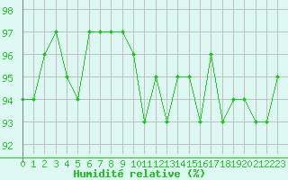 Courbe de l'humidit relative pour Malbosc (07)