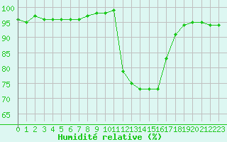 Courbe de l'humidit relative pour Saint-Philbert-sur-Risle (27)