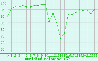 Courbe de l'humidit relative pour Chamonix-Mont-Blanc (74)