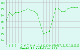 Courbe de l'humidit relative pour Saint-Martial-de-Vitaterne (17)