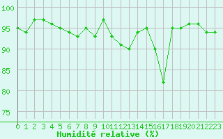 Courbe de l'humidit relative pour Champagne-sur-Seine (77)