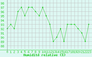Courbe de l'humidit relative pour Saint-Georges-d'Oleron (17)