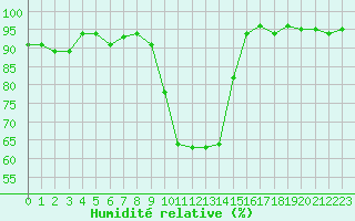 Courbe de l'humidit relative pour Embrun (05)