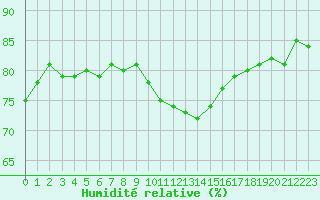 Courbe de l'humidit relative pour Evreux (27)