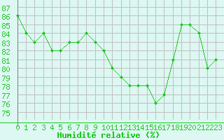 Courbe de l'humidit relative pour Saint-Saturnin-Ls-Avignon (84)