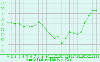 Courbe de l'humidit relative pour Cherbourg (50)