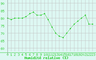Courbe de l'humidit relative pour Cap de la Hve (76)