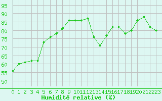 Courbe de l'humidit relative pour Auxerre-Perrigny (89)