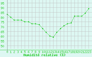Courbe de l'humidit relative pour Marignane (13)