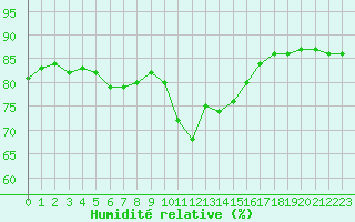 Courbe de l'humidit relative pour Angoulme - Brie Champniers (16)