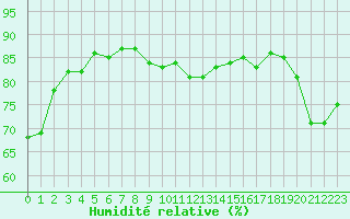 Courbe de l'humidit relative pour Bziers-Centre (34)