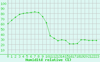 Courbe de l'humidit relative pour Millau (12)