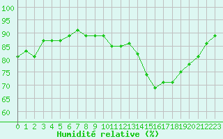 Courbe de l'humidit relative pour Combs-la-Ville (77)