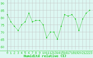 Courbe de l'humidit relative pour Voiron (38)