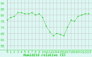 Courbe de l'humidit relative pour Roissy (95)