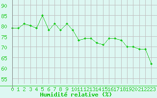 Courbe de l'humidit relative pour Marseille - Saint-Loup (13)