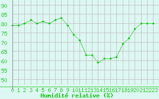 Courbe de l'humidit relative pour Sallles d'Aude (11)