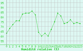 Courbe de l'humidit relative pour Ile de Groix (56)
