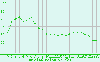 Courbe de l'humidit relative pour Ile du Levant (83)