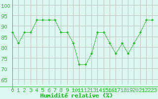 Courbe de l'humidit relative pour Boulaide (Lux)