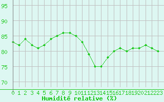 Courbe de l'humidit relative pour L'Huisserie (53)