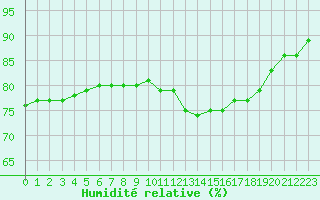 Courbe de l'humidit relative pour Mont-Saint-Vincent (71)