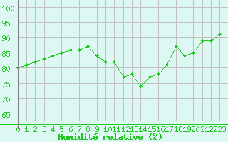 Courbe de l'humidit relative pour La Rochelle - Aerodrome (17)