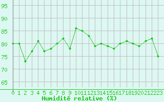 Courbe de l'humidit relative pour Brignogan (29)